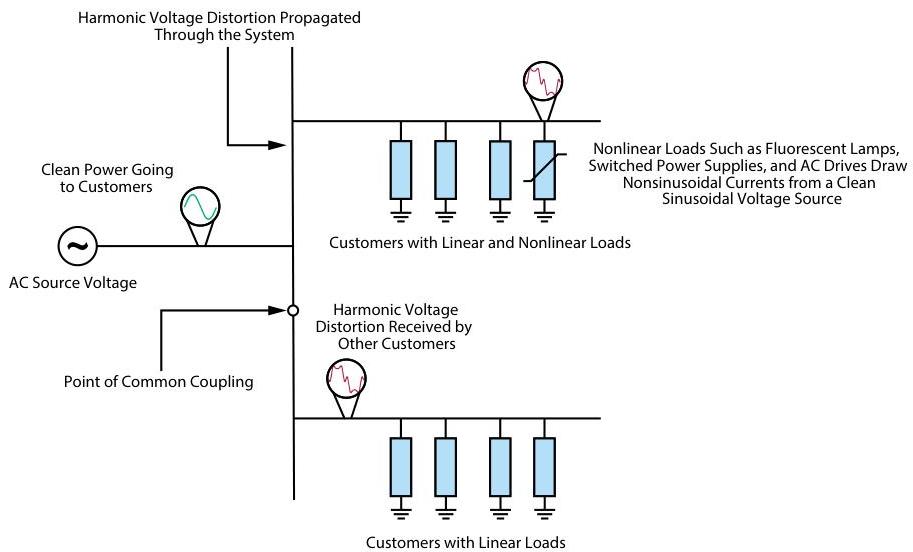 Power Quality Monitoring: The Importance of Standards Compliant Power ...