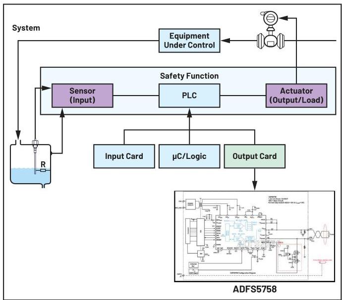 Designing a Functionally Safe SIL 3 Analog Output Module with SIL 2 ...