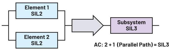 Sil Encoder Error Designing a Functionally Safe SIL 3 Analog Output Module with SIL 2 ...