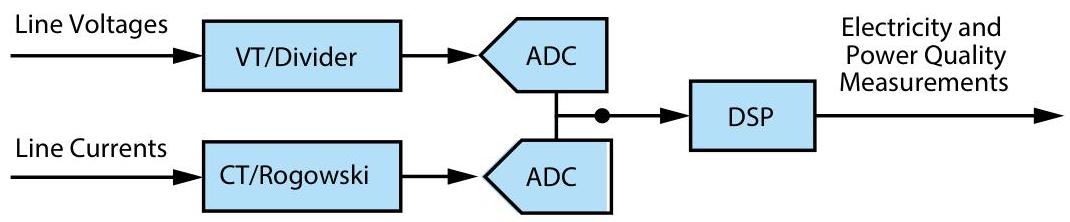Power Quality Monitoring: The Importance of Standards Compliant Power ...